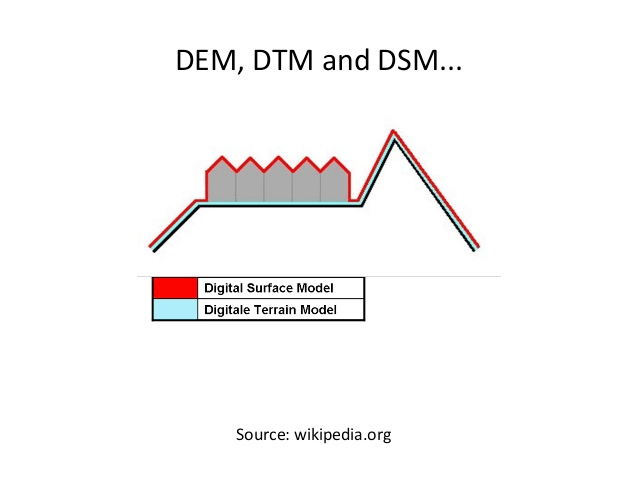 DEM, DTM and DSM.