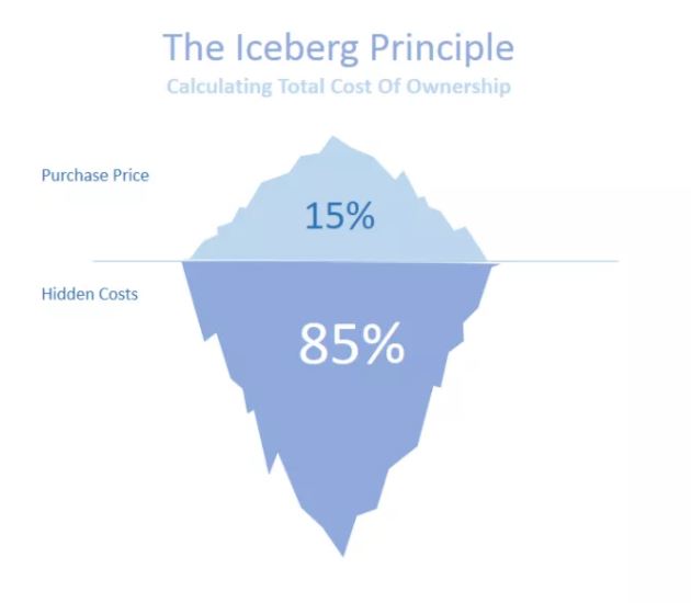 The Iceberg Principle, calculating total cost of ownership.